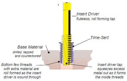 Time-Sert installation showing locking mechanism