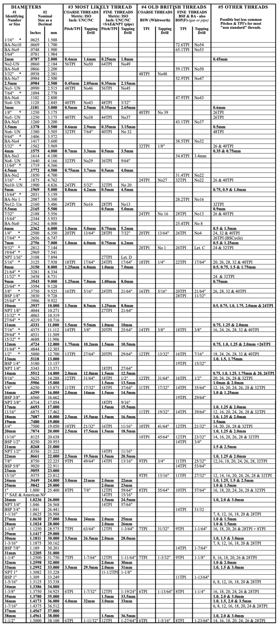 Detailed thread identification table showing diameters, thread types, tapping drill sizes for metric threads, British threads (BSW, BA, BSF, BSP), coarse threads, and fine threads with complete specifications