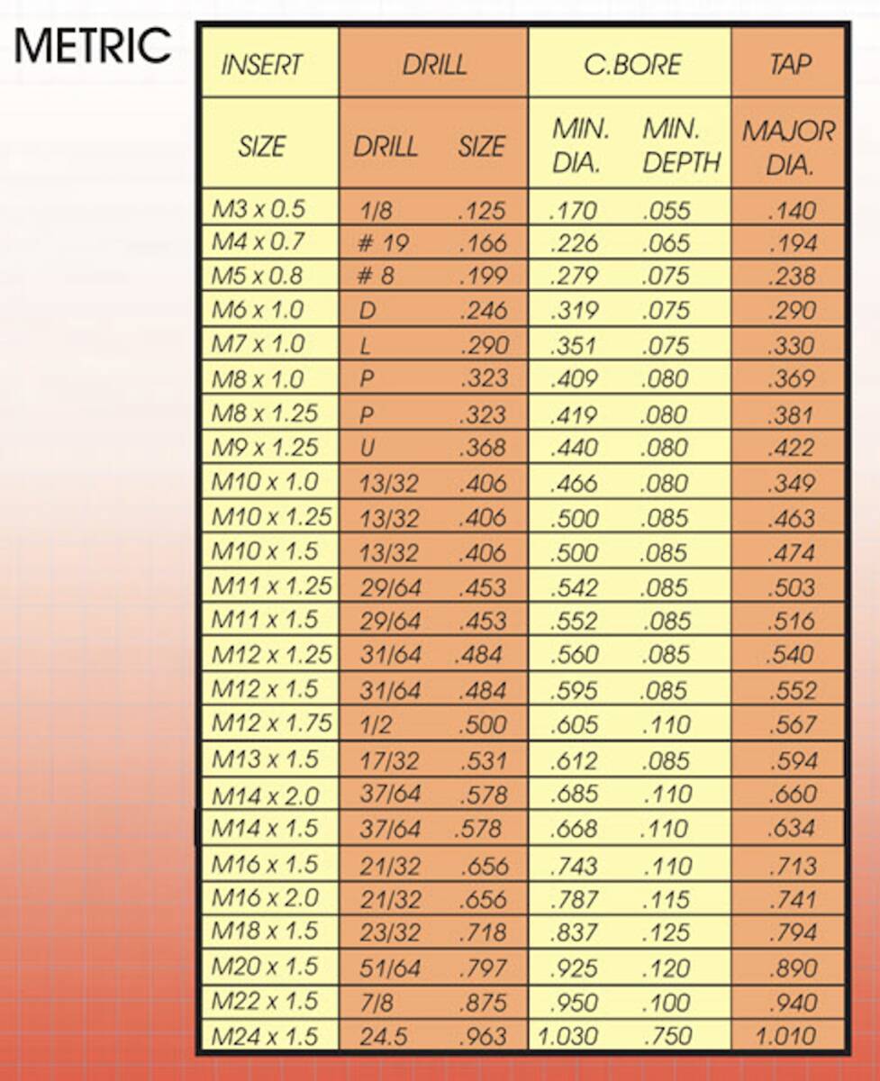 Time-Sert Metric Engineering Data Table - Insert Size, Drill, Counterbore, and Tap Specifications